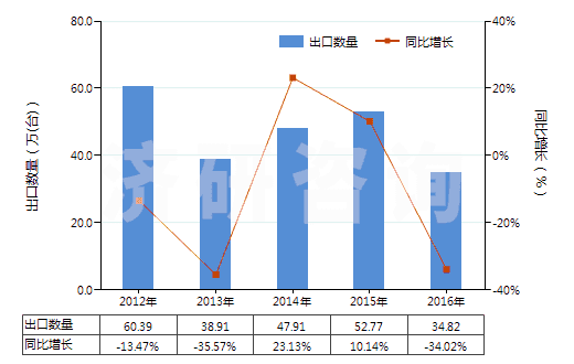 2012-2016年中國液壓回轉式葉片泵(HS84136032)出口量及增速統(tǒng)計